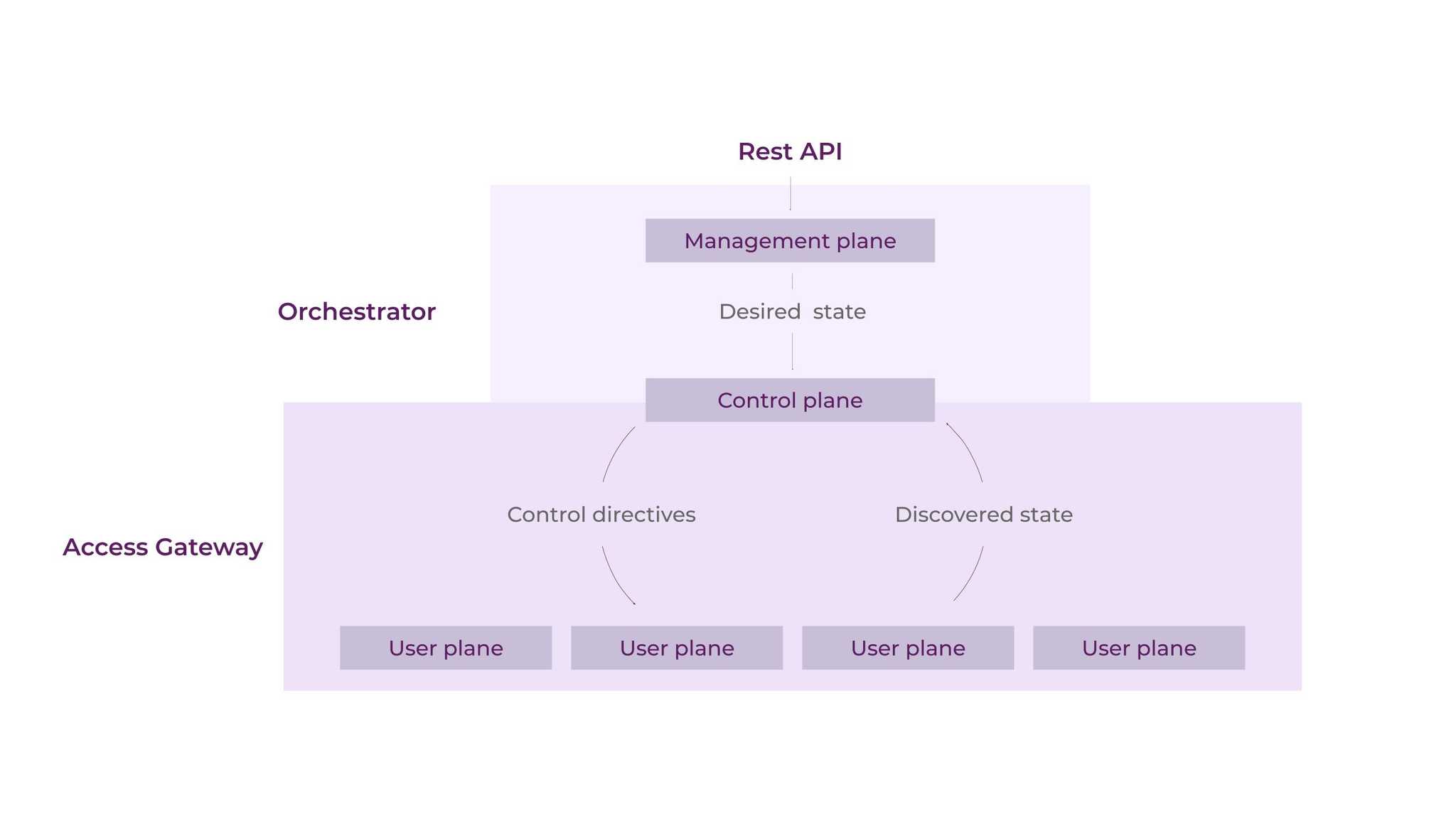 Magma applies SDN to management, control, and user planes
