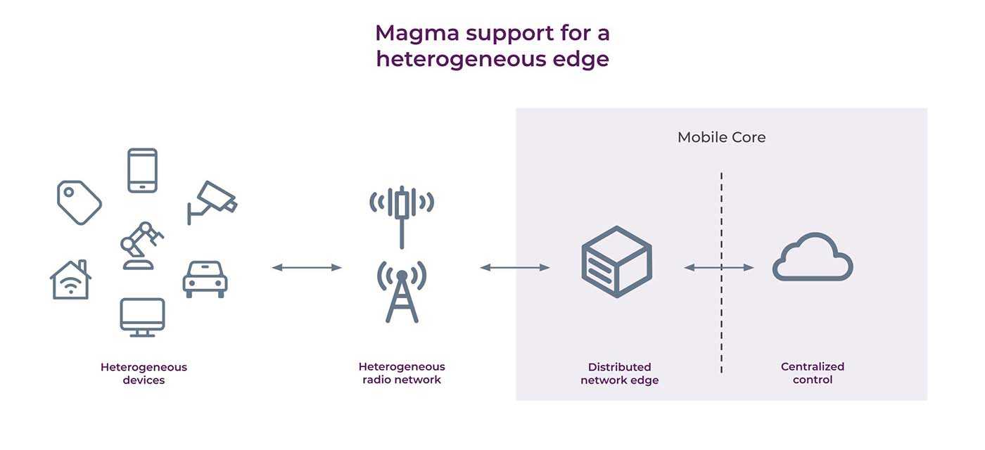 Magma support for the heterogenious edge