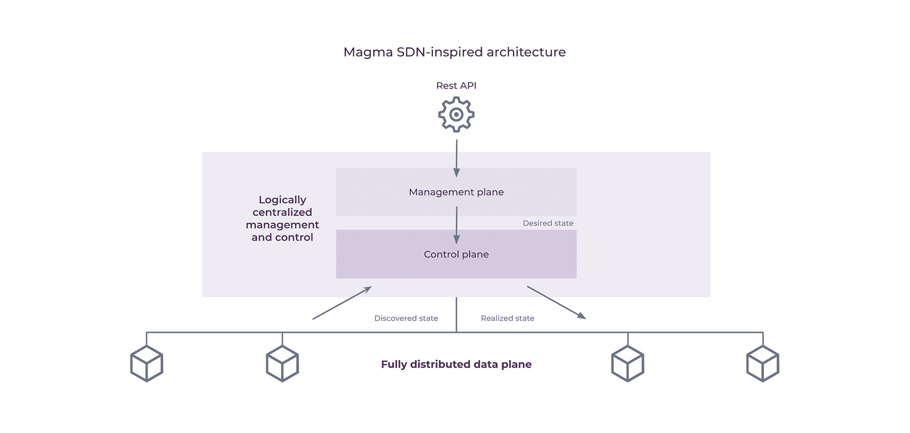 The SDN-inspired architecture of Magma