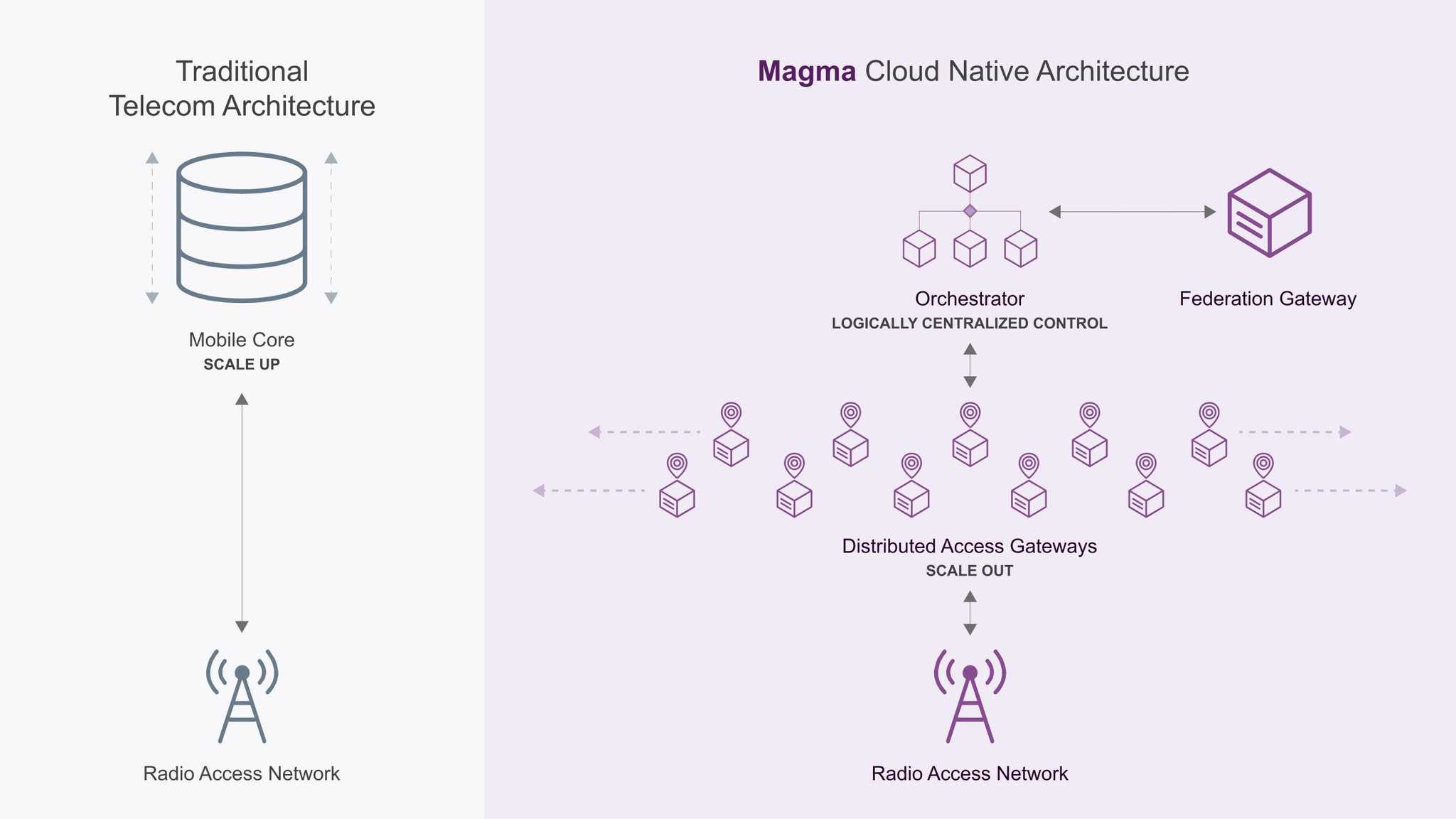 Magma applies SDN to management, control, and user planes
